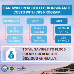 Image of a graph illustrating the flood insurance savings with the CRS program. Background image is a beach at sunset. Title is "SANDWICH REDUCED FLOOD INSURANCE COSTS WITH CRS PROGRAM". The graph compares the years before CRS, 2019 and 2024. Before CRS there was a 0 Rating and 0% savings. In 2019 the town received a class 7 rating and 15% savings. In 2024 the town received a class 8 rating and 20% savings. Below graph is the text, "Total savings to flood policy holders are $82,000 annually."